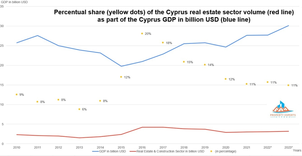cyprus real estate market report - percentual share of the Cyprus real estate sector volume as part of the Cyprus GDP