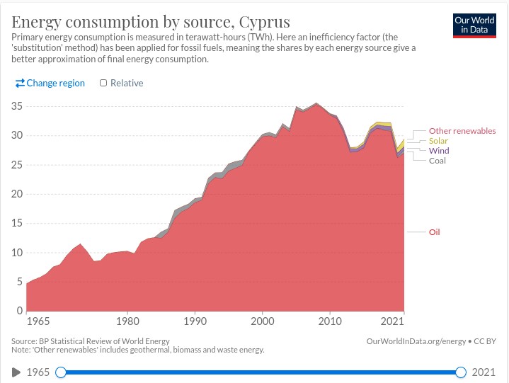 Energy Consumption by Source in Cyprus - Living in Cyprus