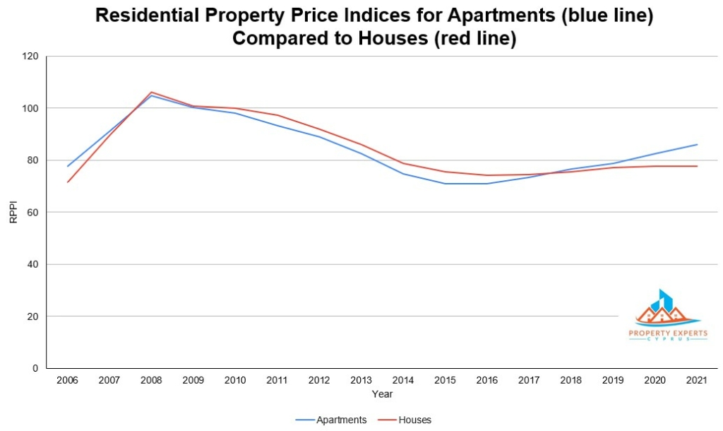 residential property price indices for apartments compared to houses
