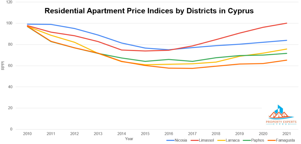 residential apartment price indices by districts in Cyprus - cyprus real estate market report