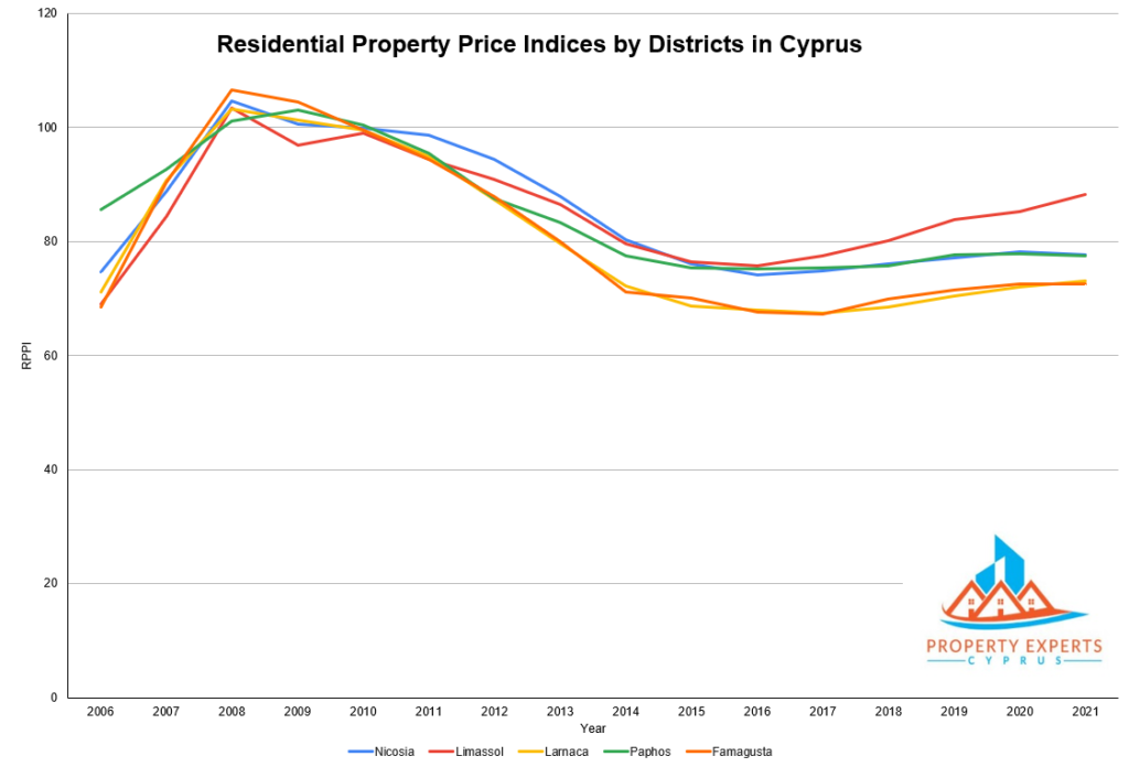 residential property price indices by districts in cyprus