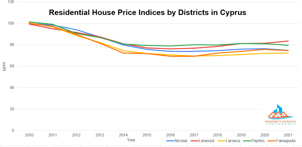 residential house price indices by districts in Cyprus - cyprus real estate market report