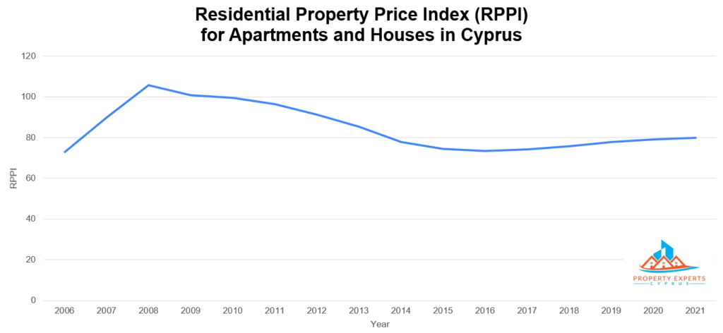 residential property price index for apartments and houses in cyprus