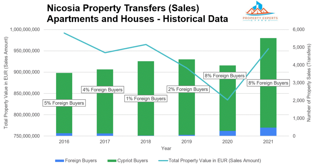 nicosia property transfers - apartments and houses - historical data - cyprus real estate market report